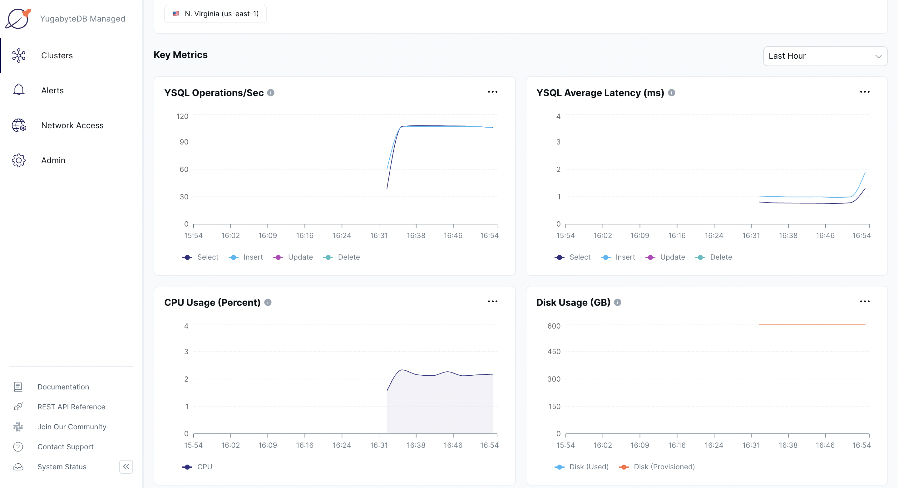 Latency and throughput graph with 4 nodes Latency and throughput graph with 4 nodes