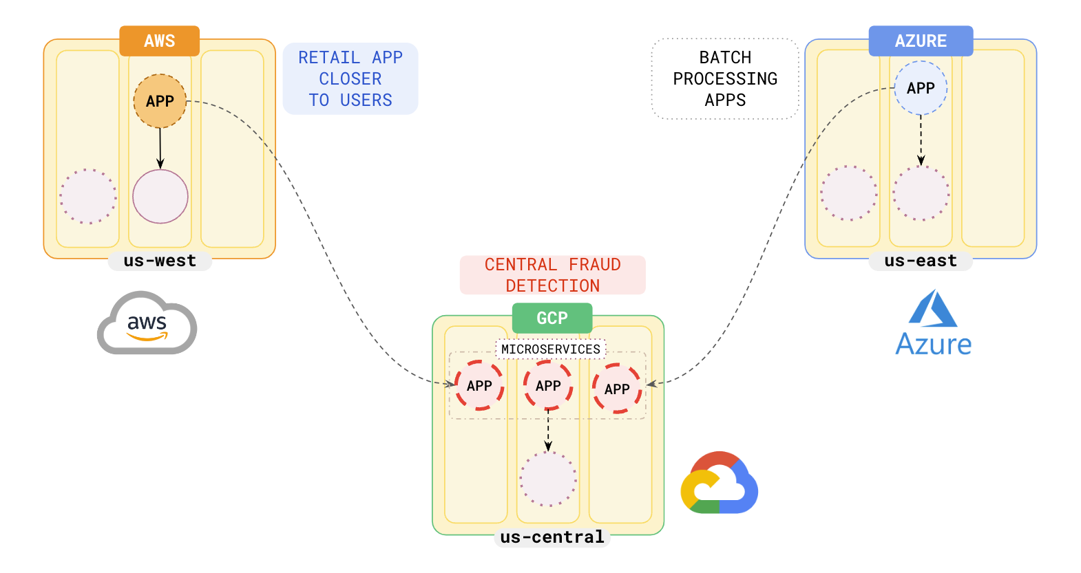 Central fraud detection Central fraud detection