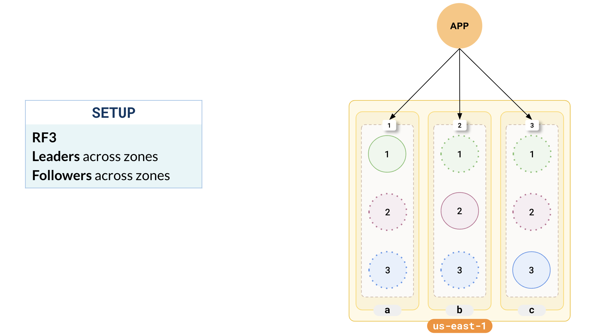 Single region, 3 zones Single region, 3 zones