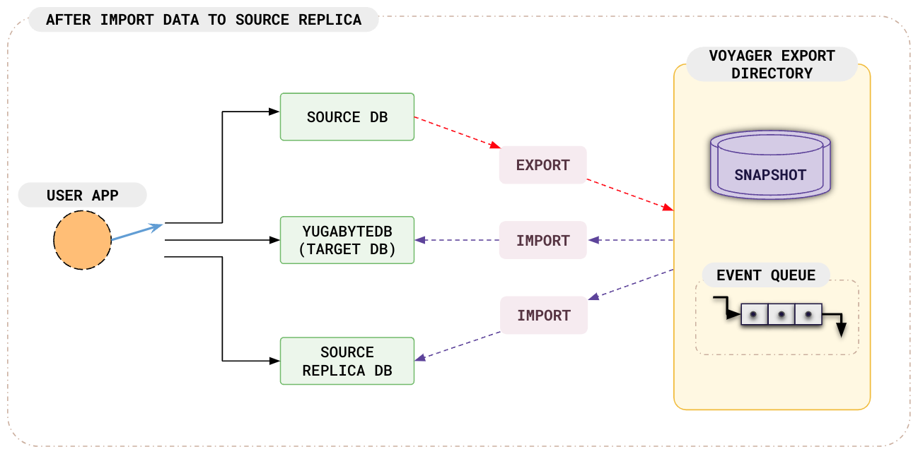 After import data to source-replica After import data to source-replica