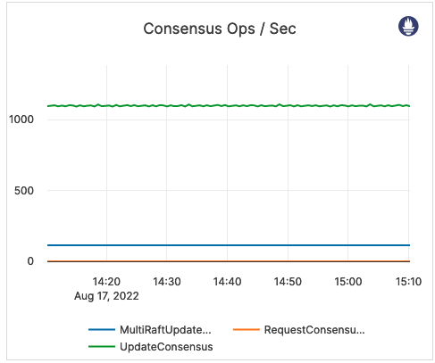 Consensus Ops / Sec Consensus Ops / Sec