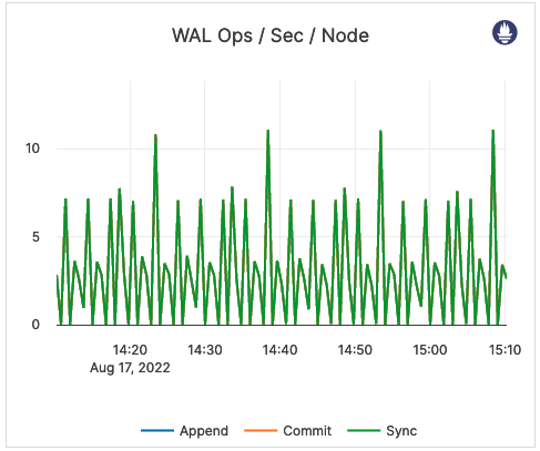 WAL Ops / Sec / Node WAL Ops / Sec / Node