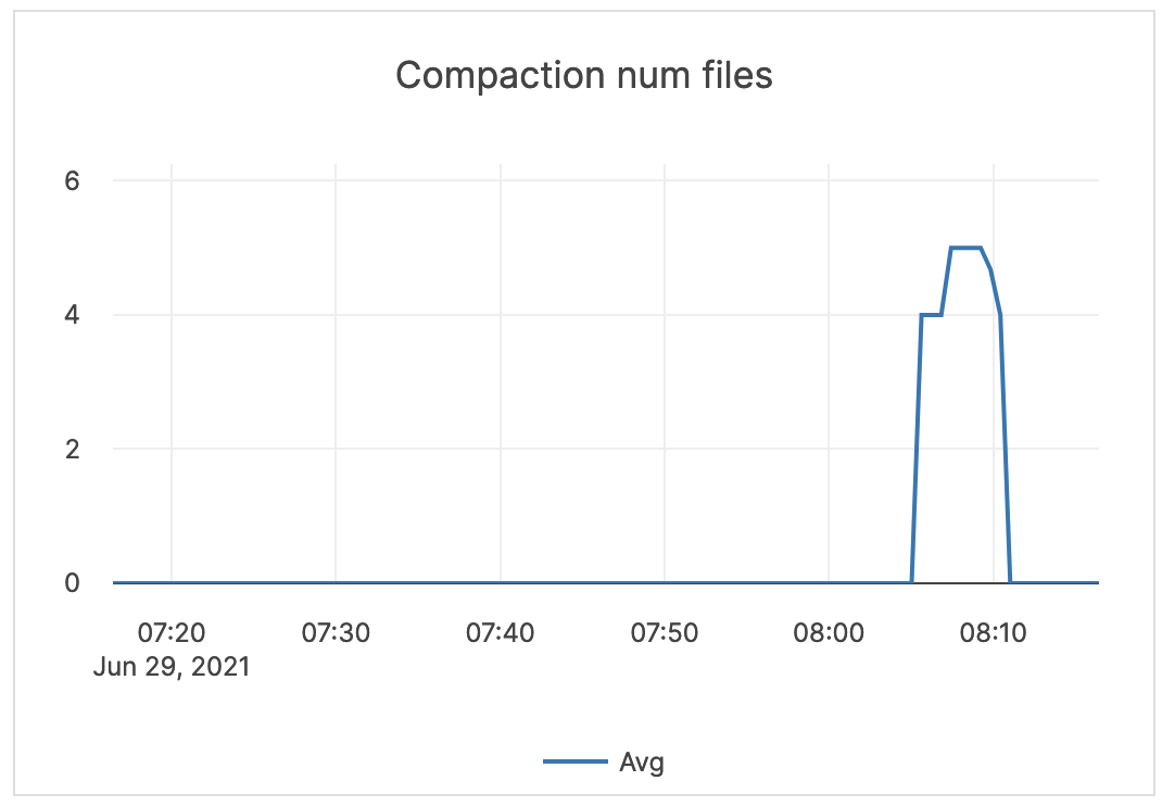 Compaction num files Compaction num files